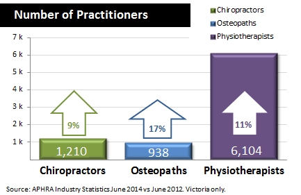 Osteopathy is the Fastest Growing Manual Therapy