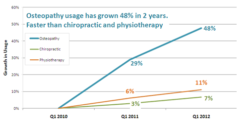 osteopathy-chiropractic-physiotherapy-growth